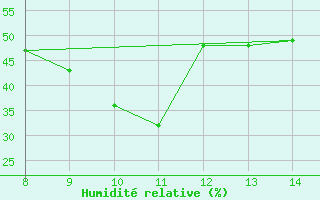 Courbe de l'humidit relative pour Rhyl