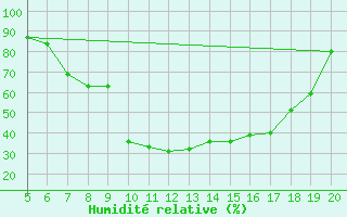 Courbe de l'humidit relative pour Viterbo