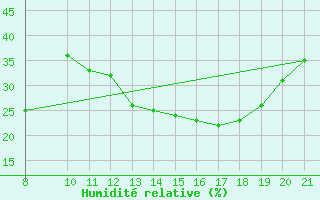 Courbe de l'humidit relative pour Clairoix (60)