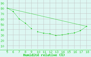 Courbe de l'humidit relative pour Guidonia