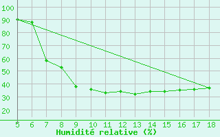 Courbe de l'humidit relative pour Guidonia