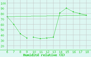 Courbe de l'humidit relative pour Ardahan