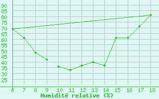 Courbe de l'humidit relative pour Kastamonu