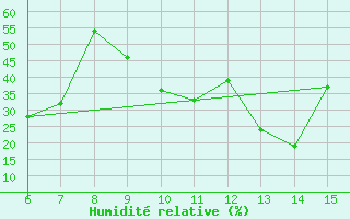 Courbe de l'humidit relative pour Kas