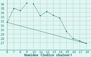 Courbe de l'humidex pour Kumkoy