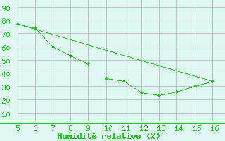 Courbe de l'humidit relative pour Ismailia