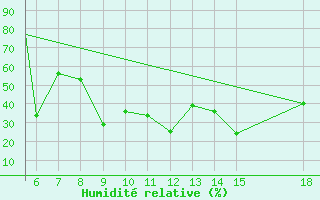 Courbe de l'humidit relative pour Zonguldak