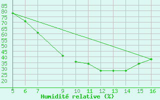 Courbe de l'humidit relative pour Ismailia