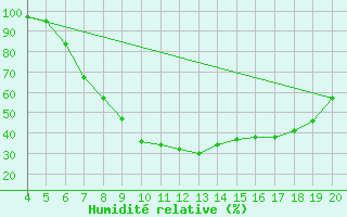 Courbe de l'humidit relative pour Plevlja