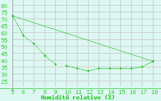 Courbe de l'humidit relative pour Guidonia