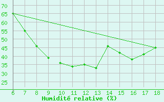 Courbe de l'humidit relative pour Kirikkale