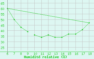 Courbe de l'humidit relative pour Cihanbeyli