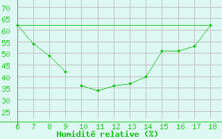 Courbe de l'humidit relative pour Ardahan