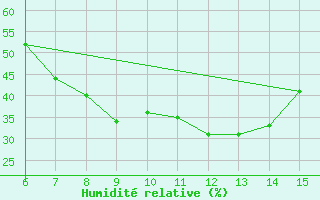Courbe de l'humidit relative pour Bayburt