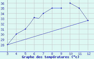 Courbe de tempratures pour Cooch Behar