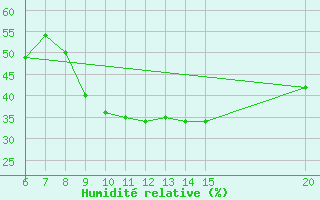 Courbe de l'humidit relative pour Gradacac