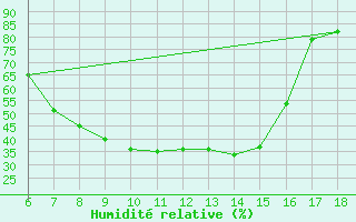 Courbe de l'humidit relative pour Cihanbeyli