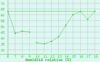 Courbe de l'humidit relative pour Gaziantep