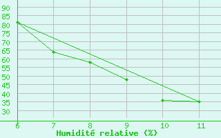 Courbe de l'humidit relative pour Capo S. Lorenzo