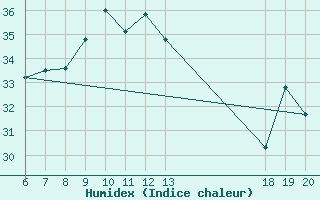 Courbe de l'humidex pour Komiza