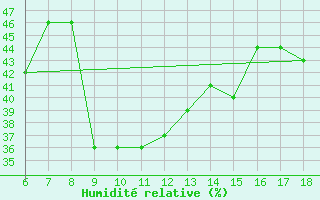 Courbe de l'humidit relative pour Gela