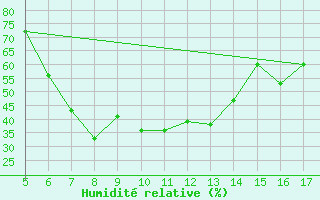 Courbe de l'humidit relative pour Crotone