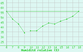 Courbe de l'humidit relative pour Bayburt