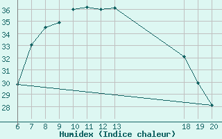 Courbe de l'humidex pour Komiza