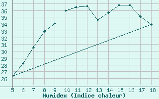 Courbe de l'humidex pour Capo Frasca