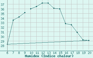 Courbe de l'humidex pour Tuzla