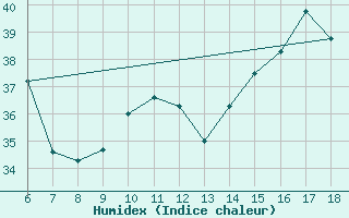 Courbe de l'humidex pour Ustica