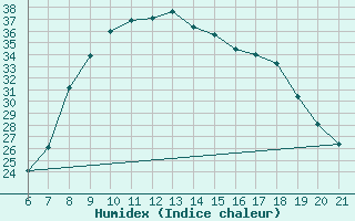 Courbe de l'humidex pour Niksic