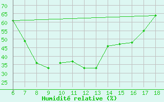 Courbe de l'humidit relative pour Cankiri