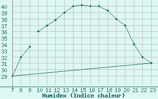 Courbe de l'humidex pour Bechar