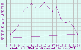 Courbe du refroidissement olien pour Aqaba Airport