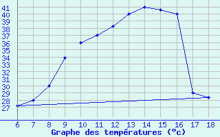 Courbe de tempratures pour Bou-Saada