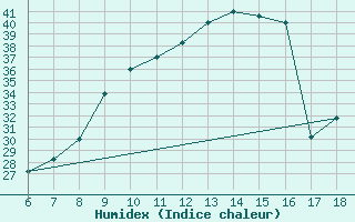 Courbe de l'humidex pour Bou-Saada