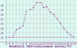 Courbe du refroidissement olien pour Aqaba Airport