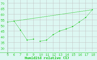 Courbe de l'humidit relative pour Guidonia