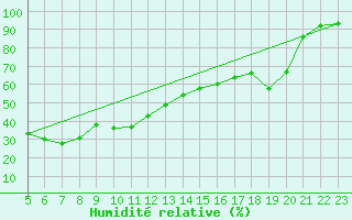 Courbe de l'humidit relative pour Bernina
