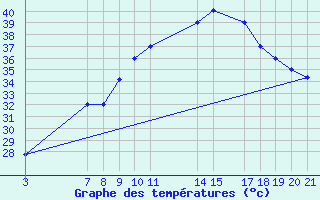 Courbe de tempratures pour Garoua