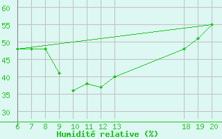 Courbe de l'humidit relative pour Zagreb / Gric