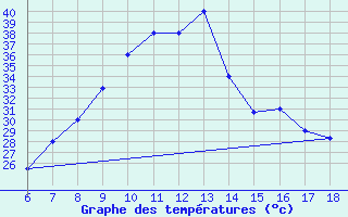 Courbe de tempratures pour Bou-Saada