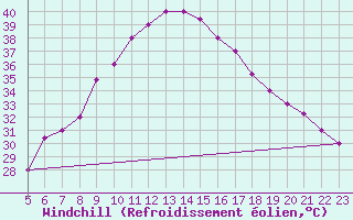 Courbe du refroidissement olien pour Aqaba Airport