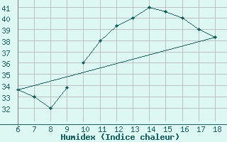 Courbe de l'humidex pour Bou-Saada