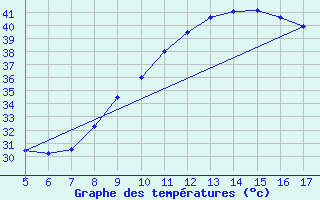 Courbe de tempratures pour Zinder