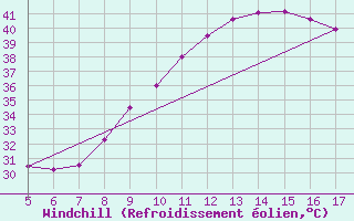 Courbe du refroidissement olien pour Zinder