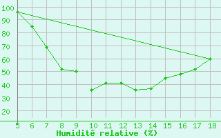 Courbe de l'humidit relative pour Latina