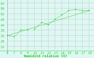 Courbe de l'humidit relative pour Urfa