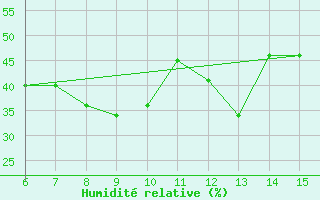 Courbe de l'humidit relative pour ??rnak